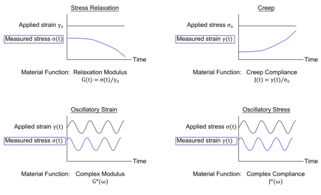 Figure 2.2 | The four common mechanical tests for viscoelastic materials. Here, we define shear strain as γ and shear stress as σ .