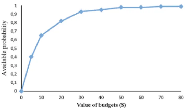 Fig. 6 Impact of the number of DCs on the load balanceFig.4Impactofthenumberofcloudletsontheresponsetime