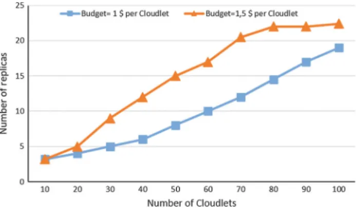 Fig. 2 Impact of the value of the budgets on the replica number
