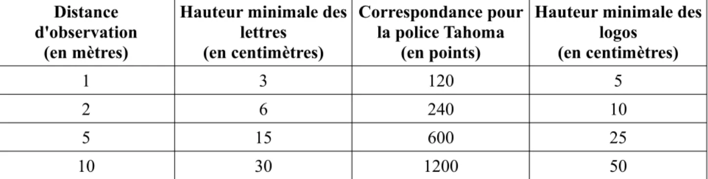 Tableau  1:   Taille   des   caractères   et   des   logos   préconisé   par   Pierre-Antoine   Thierry   dans   la brochure Accessibilité du cadre bâti : l'importance du choix des couleurs, d'une signalétique lisible et visible et d'un éclairage adapté 10