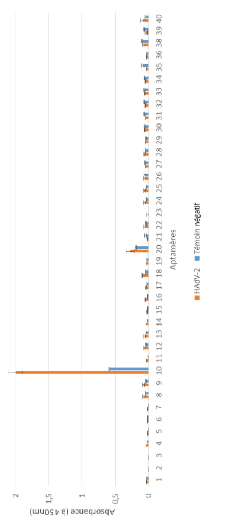 Figure 6: Fixation des aptamères sélectionnés au virus HAdV-2 purifié (ClCs) et au témoin négatif