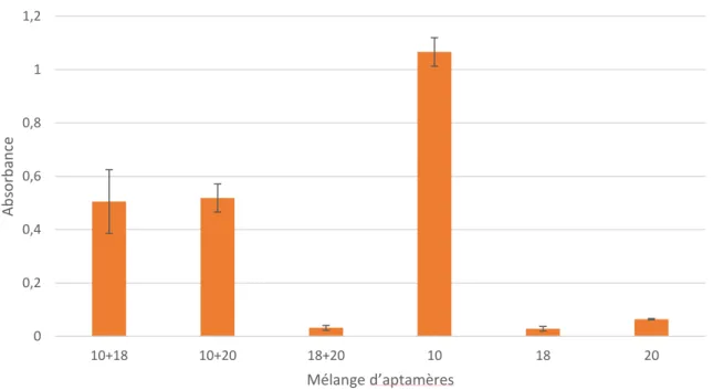 Figure 11: Impact de l’utilisation de mélanges d’aptamères (10, 18 et 20) sur l’efficacité de  détection de l’HAdV-2