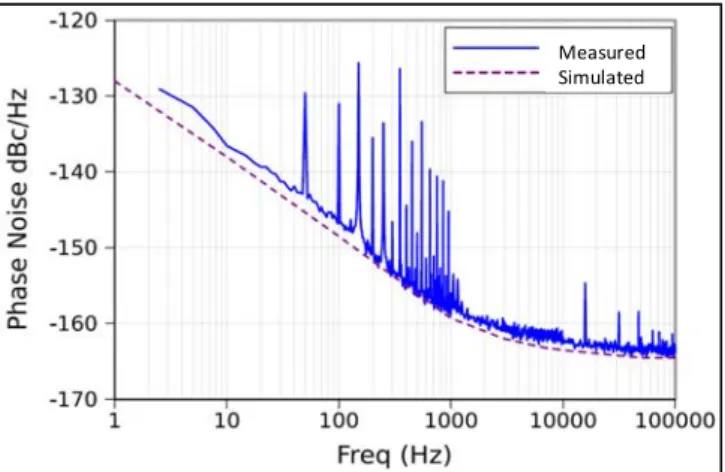 Figure 4 : Measured and simulated phase noise of the input frequency divider  by two