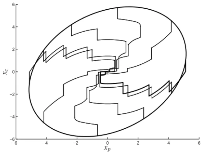 Fig. 1. Set Ω and trajectories of the saturated reset system.