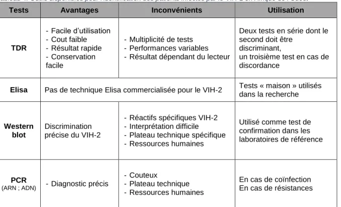 Tableau 4: Outils disponibles pour l'identification des patients infectés par le VIH-2 en Afrique de l’Ouest 