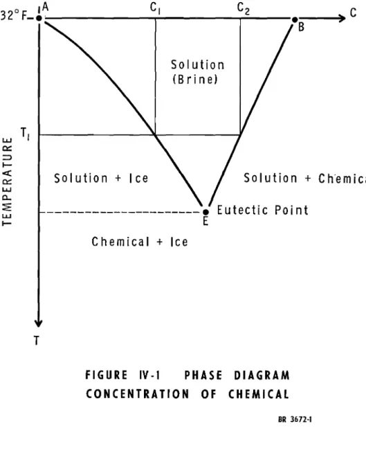 FIG LI R E IV . I PHAS E DIAGRAM