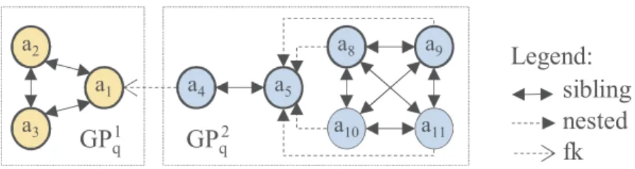 Fig. 3. Query graph of the query in Example 4, with the query graph partitions GP q 1 and GP q 2 highlighted; bold circles correspond to representative attributes of a feature.