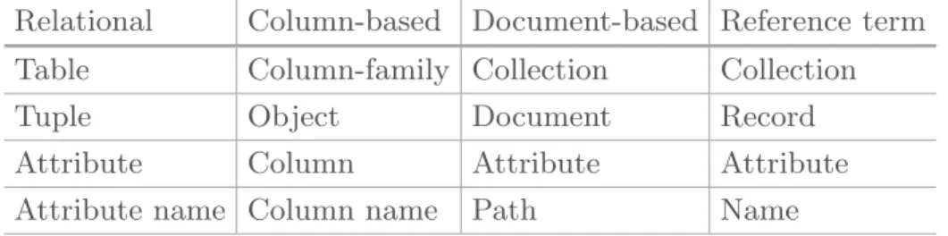 Table 1. The adopted terminology VS the terminology used in different data models.