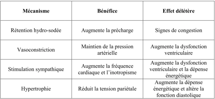 Tableau II : Mécanismes de compensation dans l’insuffisance cardiaque et  retentissement (d’après (16))  