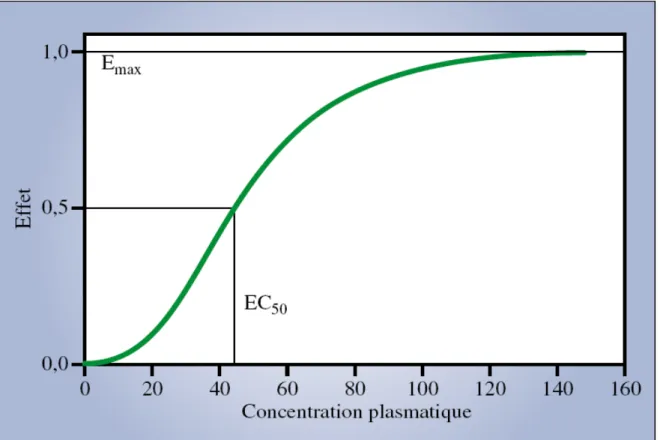 Figure 9: relation concentration effet. 