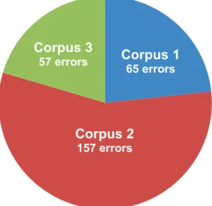 Diagram  2  shows  how  the  proportion  of  errors  coming  from  each  corpora  in  our  corpus  of  errors