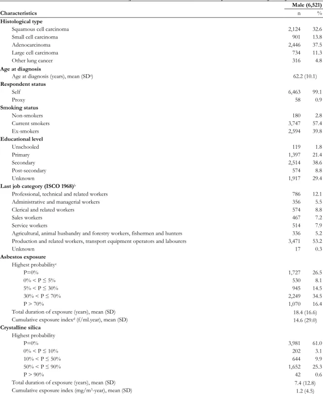 Table 12 Main characteristics of French subjects included in the CaProMat pooled case-only study