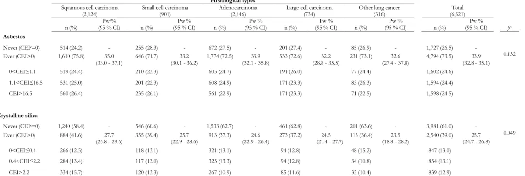 Table 13 Occupational exposure to asbestos and crystalline silica by histological types among 6,521 French male lung cancer cases  Histological types 