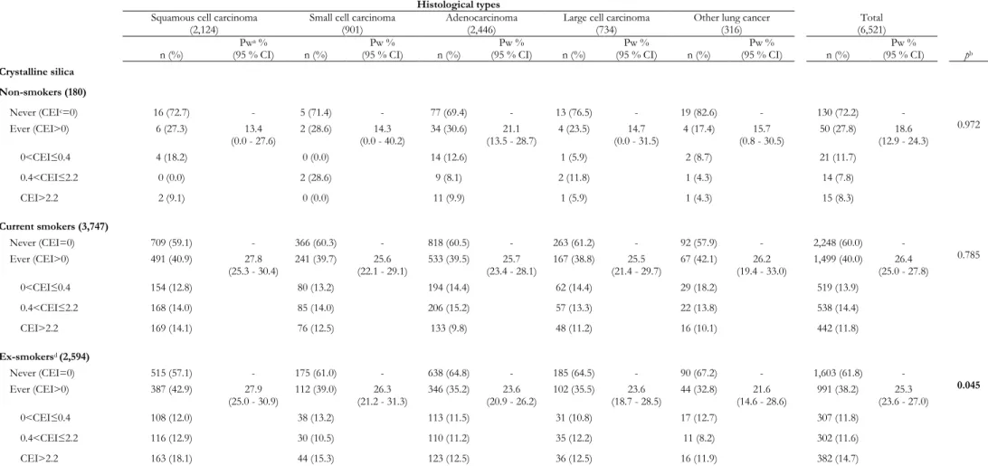 Table 15 Occupational exposure to crystalline silica by histological types stratified by smoking status among 6,521 French male lung cancer cases 
