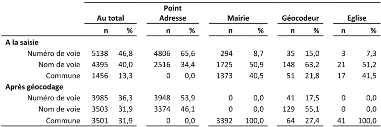 Tableau 20 : Descriptif des adresses selon la précision du géocodage. CERENAT, 2004-2006, France 