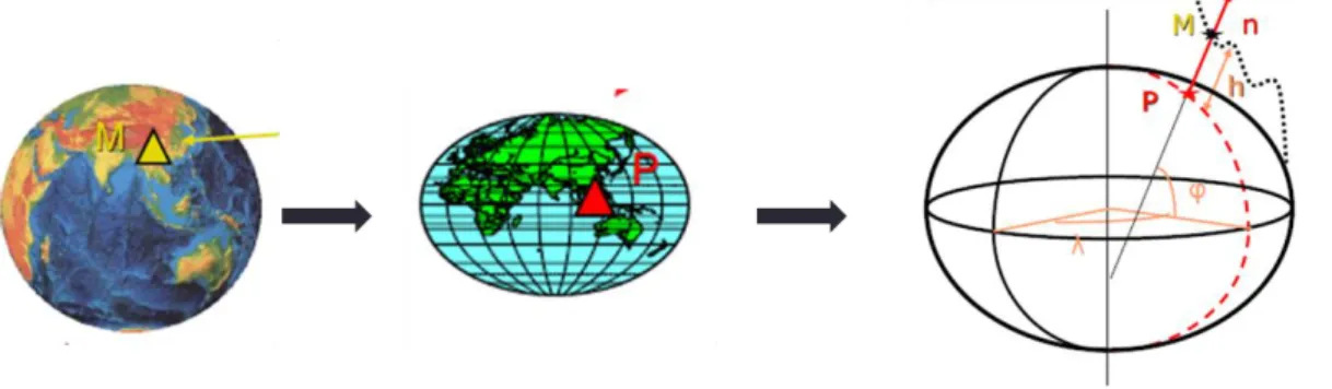 Figure 7 : Illustration sur la méthode d’obtention des coordonnées géographiques d’un point M à la  surface de la Terre