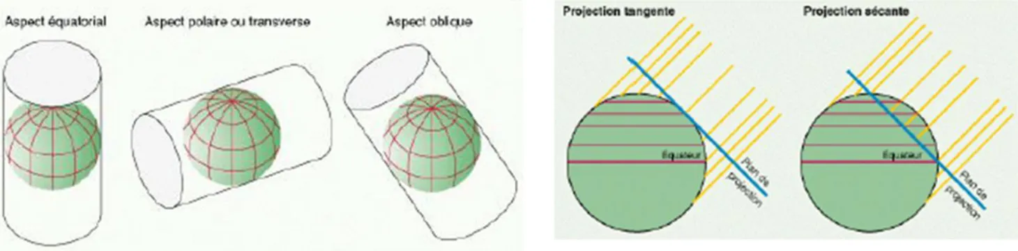 Figure 9 : Exemples d’aspects de la représentation dans les projections cartographiques 