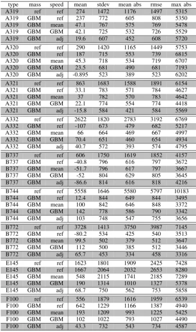 Table V: These statistics, in feet, are computed on the differ- differ-ences between the predicted altitude and the observed altitude 