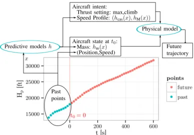 Figure 2: Baseline method : the BADA prediction of the future aircraft climb