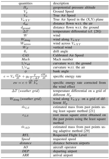 Table I: This table summarizes the quantities available in our study.