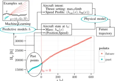 Figure 5: This figure describes how the future trajectory is predicted by applying Machine Learning techniques