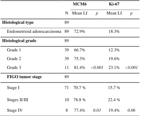 Table 2. MCM6 and Ki-67 mean labeling indexes (LI) according to histologic type, grade,  and tumor stage