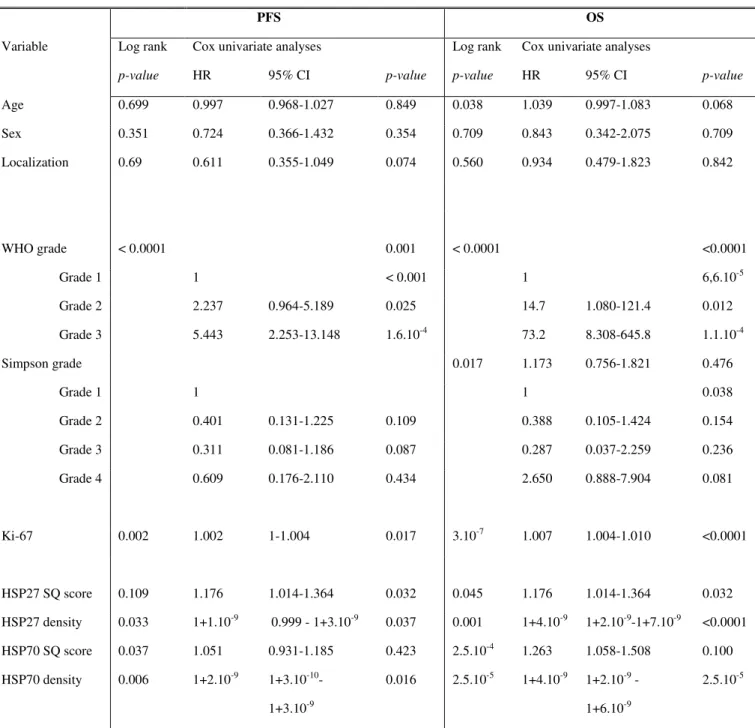 TABLE 2. Log rank and univariate Cox survival analyses 