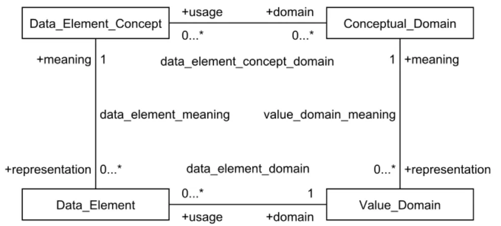 Figure 3.2 – ISO/IEC 11179 High-level Data Description metamodel [48]