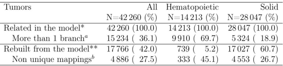 Table 4.3 – Comparison with the SEER conversion program according to the tumor type (hematopoietic and solid tumors) and the number of branches of the diagnosis lattice that are identified for an ICD-10 code / ICD-O-3  combi-nation.