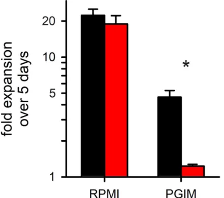 Fig 5. Comparison of C3h-KO and wild-type parasite growth rates. Mean ± S.E.M. expansion of wild-type and C3h- C3h-KO cultures over 5 days (black and red bars, respectively; n = 3)