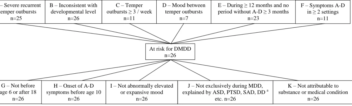 Figure 1. DMDD criterion of children with ADHD at risk of DMDD