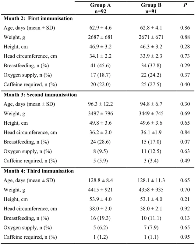 Table 2: Infants’ characteristics at each exam (intention-to-treat analysis)  Group A  