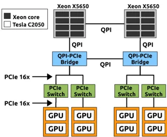 Figure 2.1 – Architecture matérielle d’une machine hybride (idgraf) [13]. Les CPUs et les GPUs ne partagent pas de mémoire et communiquent via des bus PCI.