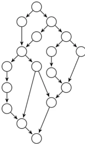 Figure 2.2 – Exemple de programme parallèle à base de tâches. Les contraintes de précédence sont représentées par les arcs