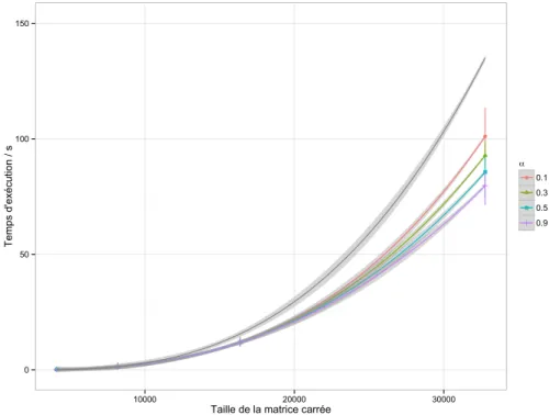 Figure 3.2 – Influence du paramètre α sur le temps d’exécution de l’application. Les exécutions ont utilisé quatre CPUs et huit GPUs