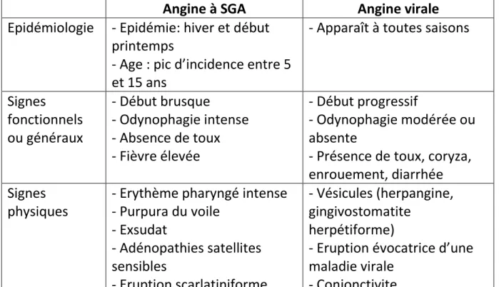 Figure 13 : Principales caractéristiques cliniques et épidémiologiques des  angines à SGA et des angines virales [4] 