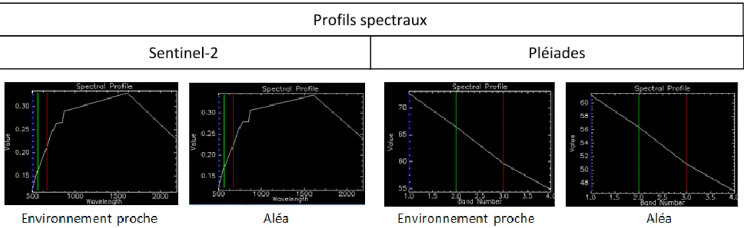 Figure 12 : Profils spectraux de l’aléa érosion et de son environnement proche à partir d’images Sentinel-2 (daté du 23/10/2018) et  Pléiades (03/11/2018).
