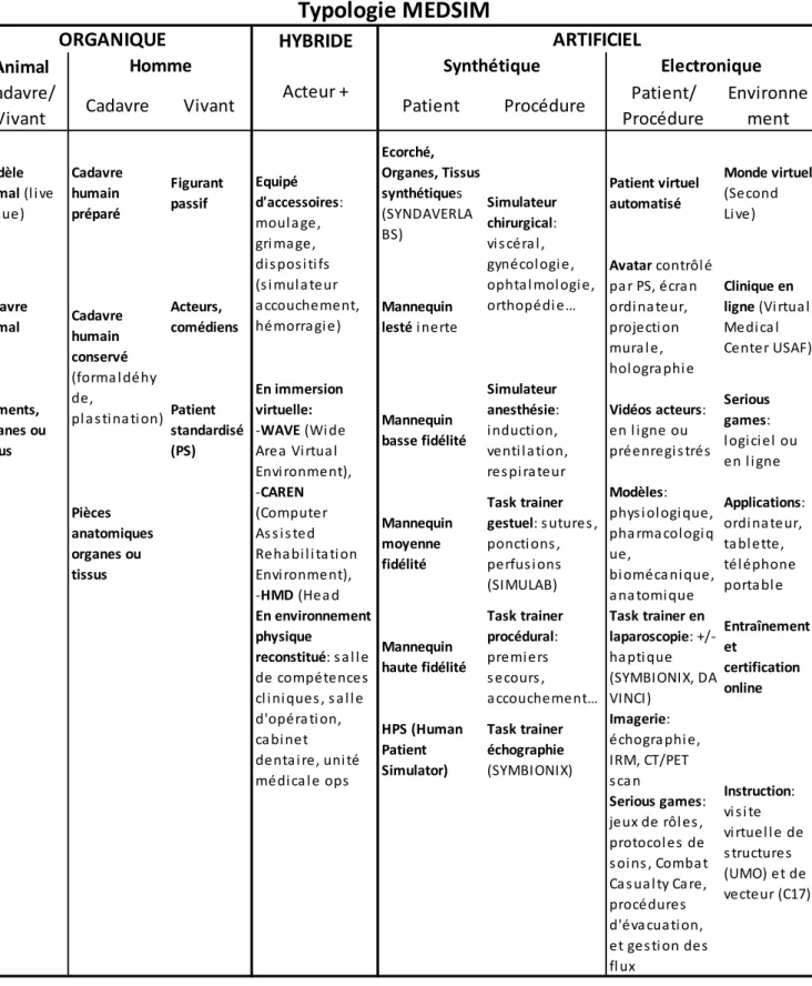 Tableau 2 - Typologie des simulations médicales C. Léonce -2014 (35) 