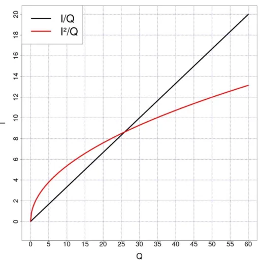 Figure 3 - Comparaison entre les fonctions I²/Q et I/Q