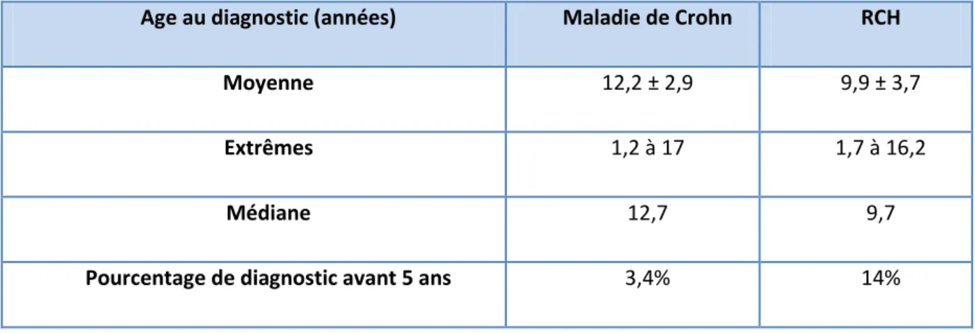 Tableau 1: Age au diagnostic dans la cohorte MICI de l'Hôpital d'enfants de Nancy 