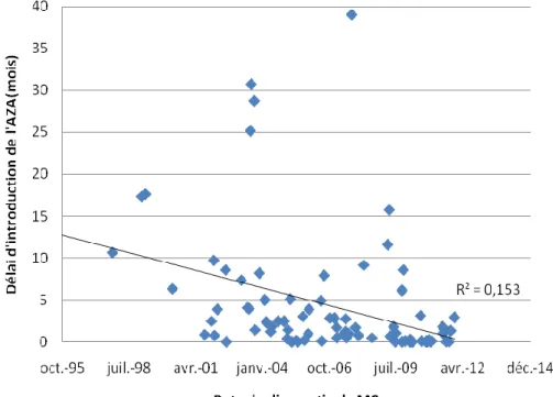 Figure 4: Evolution du délai d’introduction d’azathioprine selon les années de diagnostic 