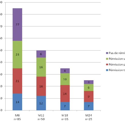 Figure 6: Nombre de patients en rémission totale, partielle, sous corticoïdes ou sans rémission à 6, 12, 18 et 24 mois 