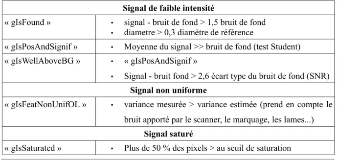 Tableau    3  :      Critères de qualité des spots détectés par Agilent Feature Extraction