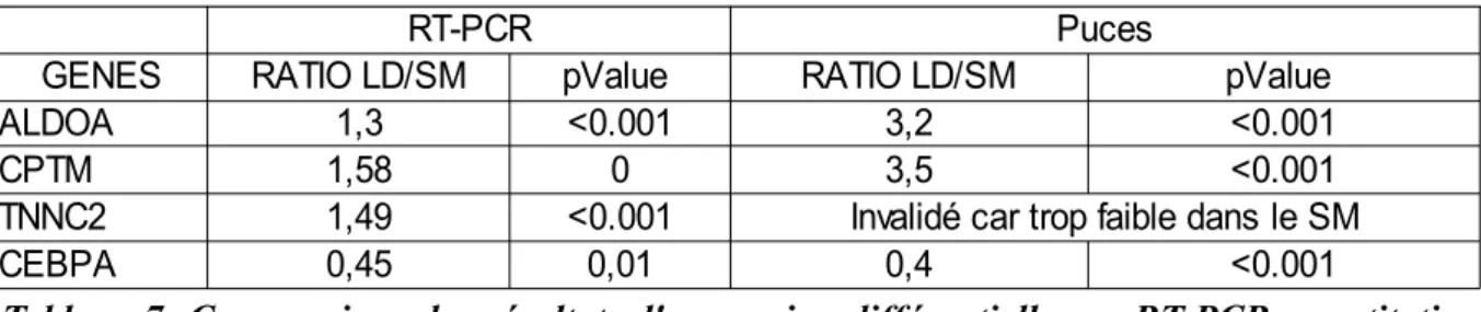 Tableau   7  :   Comparaison des résultats d'expression différentielle par RT-PCR quantitative  et puces