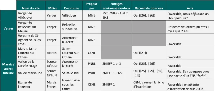 Tableau 5 : Sites proposés par des partenaires et soumis à la procédure d'inscription à l'inventaire des ENS  Nom du site  Milieu  Commune 
