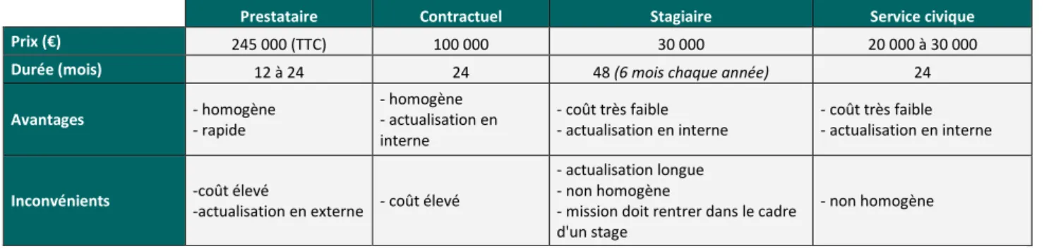 Tableau  6:  Tableau  récapitulatif  des  modalités  de  mise  en  œuvre  de  la  méthode  1  pour  l'actualisation  de  l'inventaire  départemental des ENS 