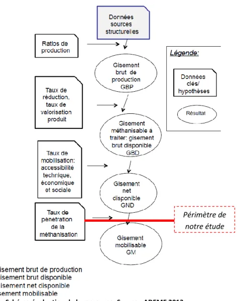 Figure 2 – Schéma évaluation de la ressource. Source : ADEME 2013