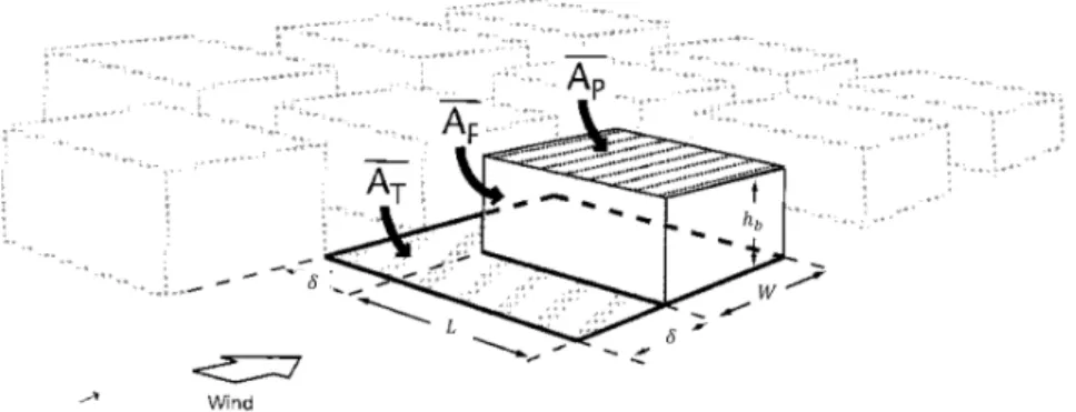 Figure 12. Definition of surface dimensions used in morphometric analysis (modified from Grimmond and Oke, 1999)