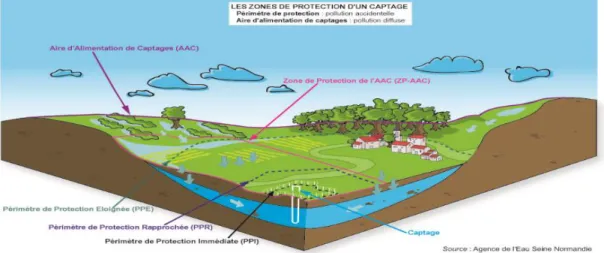 Figure 3:Aire d’alimentation de captage et périmètres de protection (Agence de l’eau Seine Normandie,2020) 