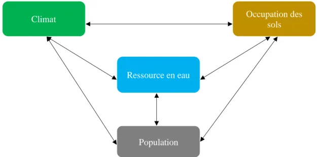 Figure 6: Schéma d’interdépendance de la ressource souterraine 